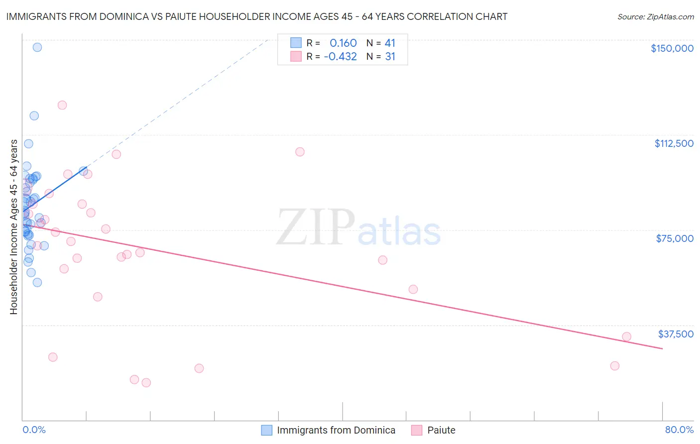 Immigrants from Dominica vs Paiute Householder Income Ages 45 - 64 years