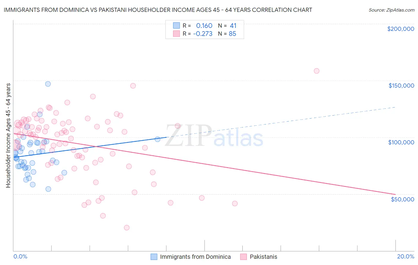 Immigrants from Dominica vs Pakistani Householder Income Ages 45 - 64 years