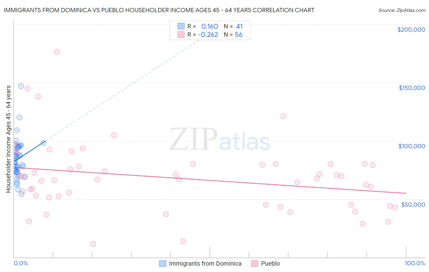 Immigrants from Dominica vs Pueblo Householder Income Ages 45 - 64 years