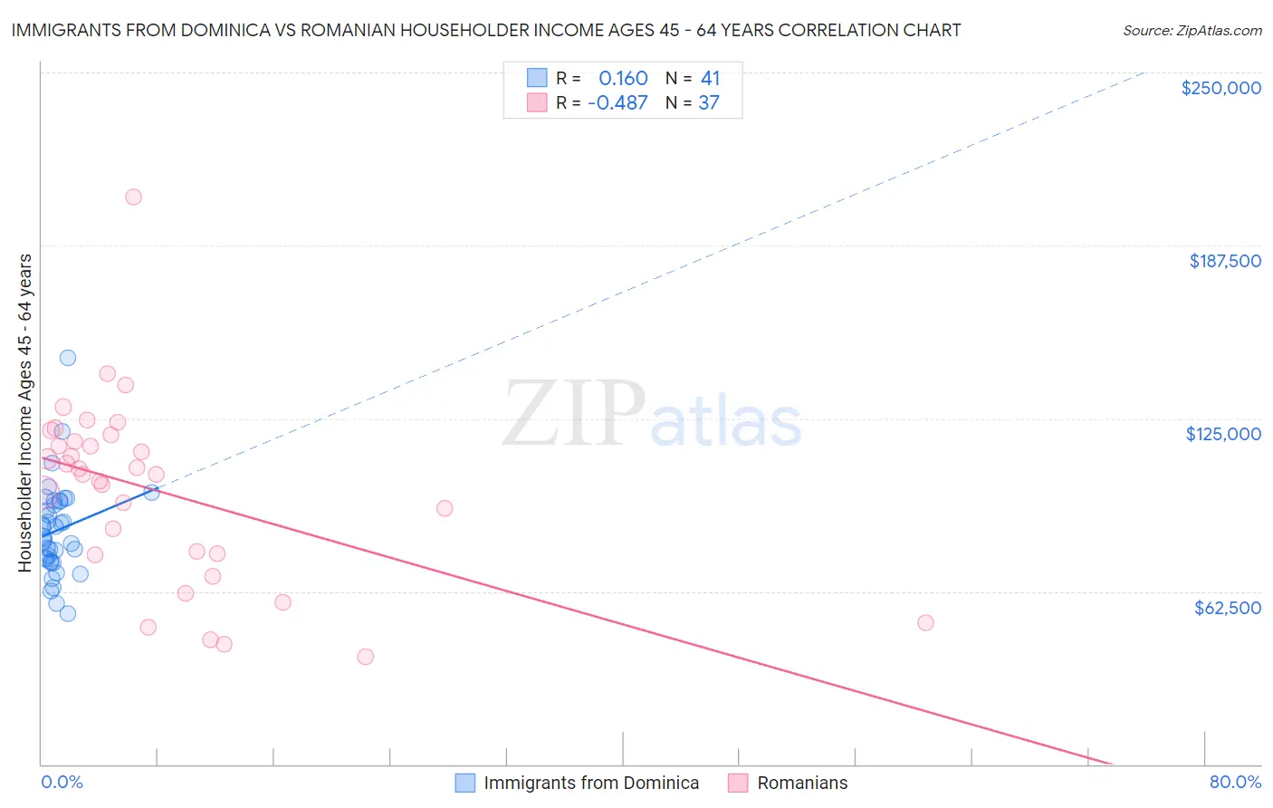 Immigrants from Dominica vs Romanian Householder Income Ages 45 - 64 years