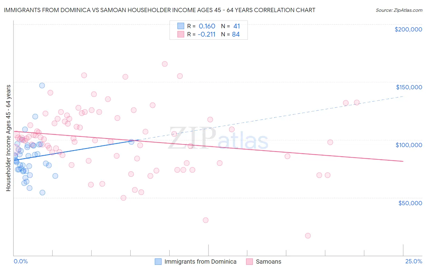 Immigrants from Dominica vs Samoan Householder Income Ages 45 - 64 years