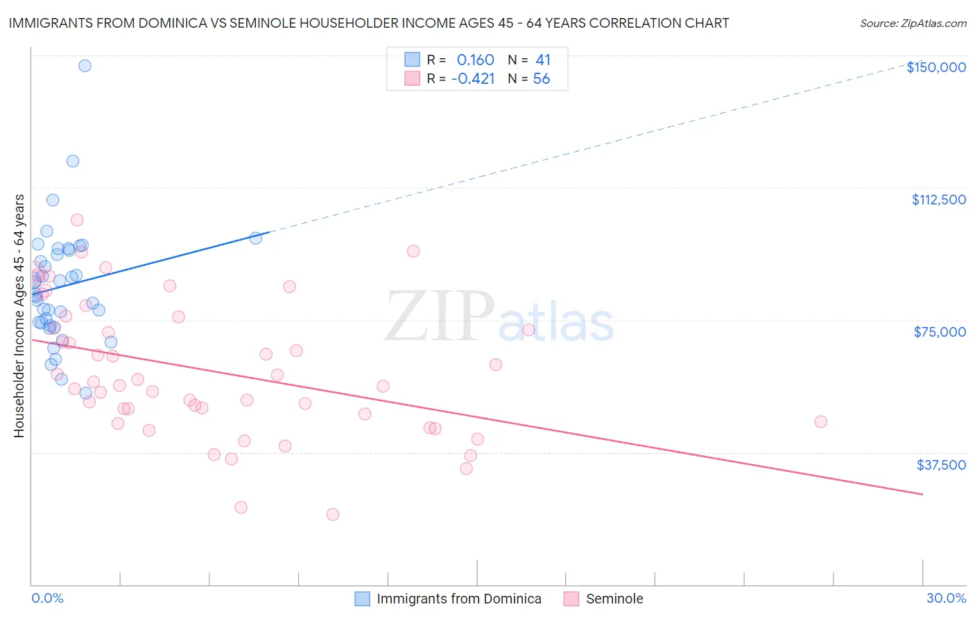 Immigrants from Dominica vs Seminole Householder Income Ages 45 - 64 years