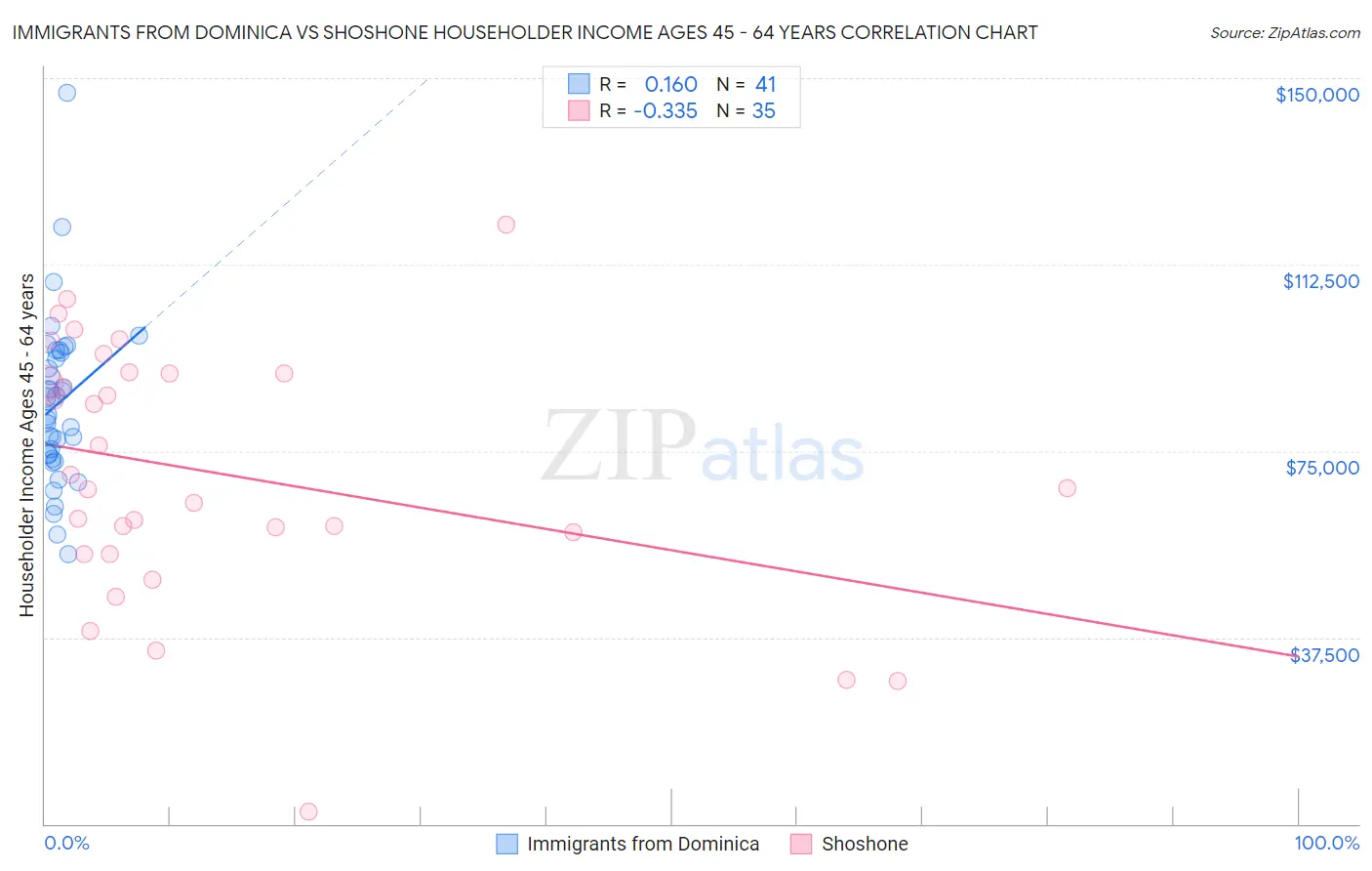 Immigrants from Dominica vs Shoshone Householder Income Ages 45 - 64 years