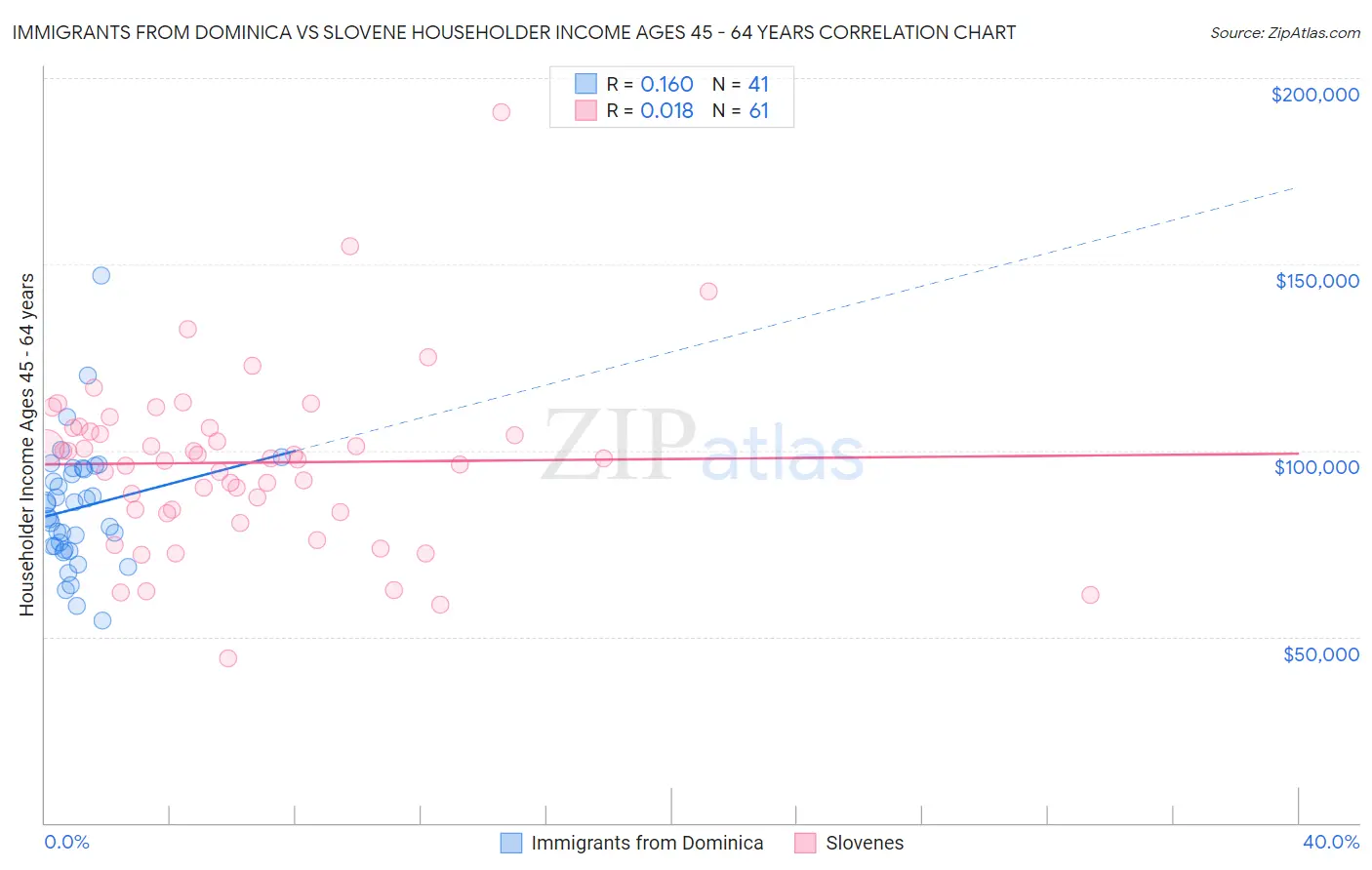 Immigrants from Dominica vs Slovene Householder Income Ages 45 - 64 years