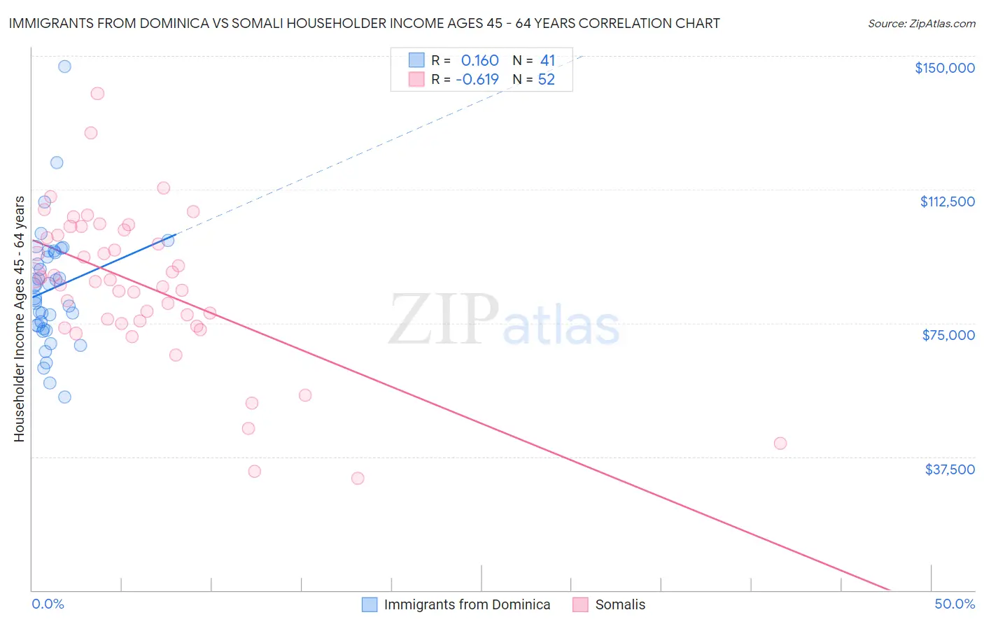 Immigrants from Dominica vs Somali Householder Income Ages 45 - 64 years