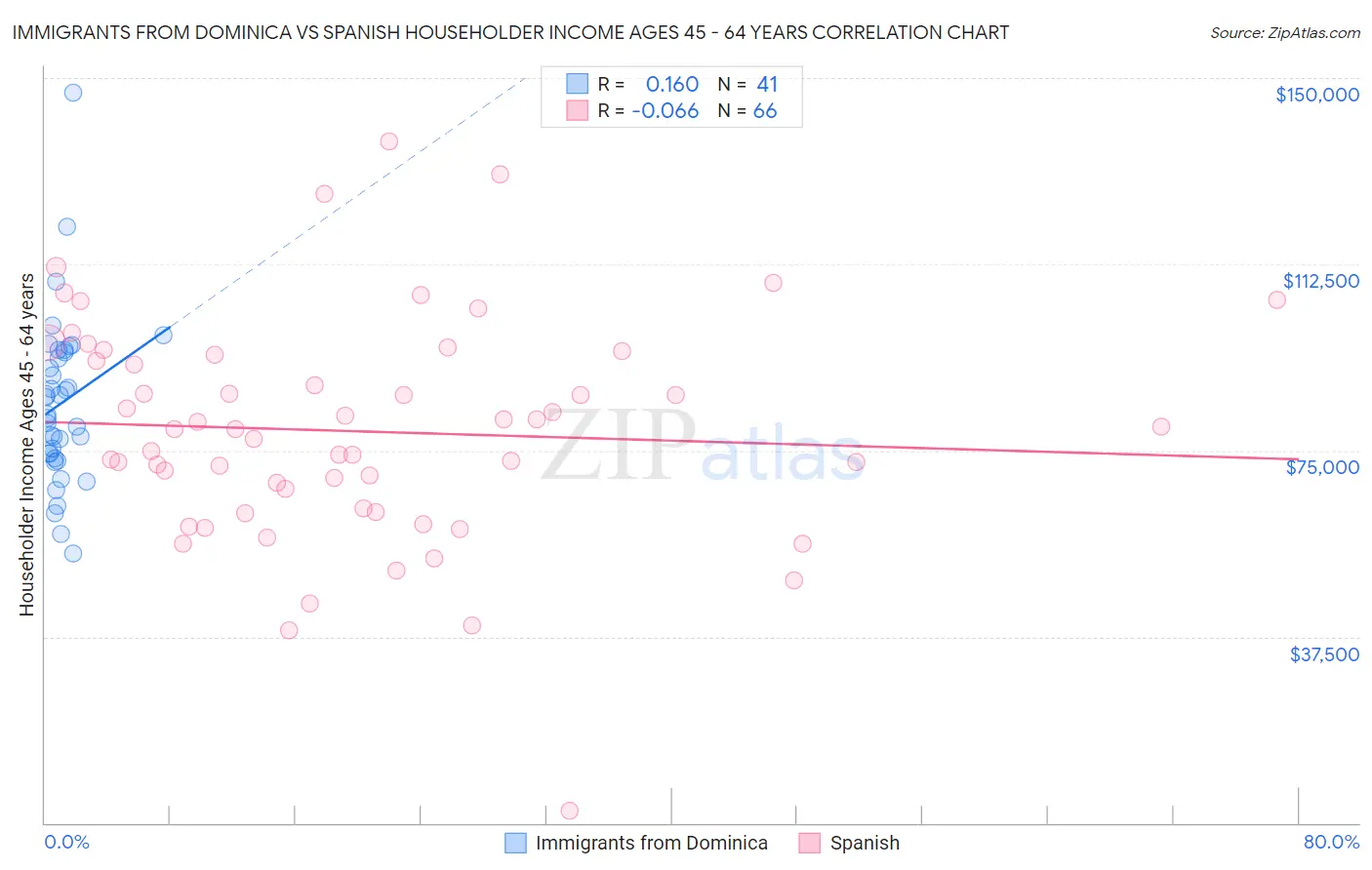 Immigrants from Dominica vs Spanish Householder Income Ages 45 - 64 years