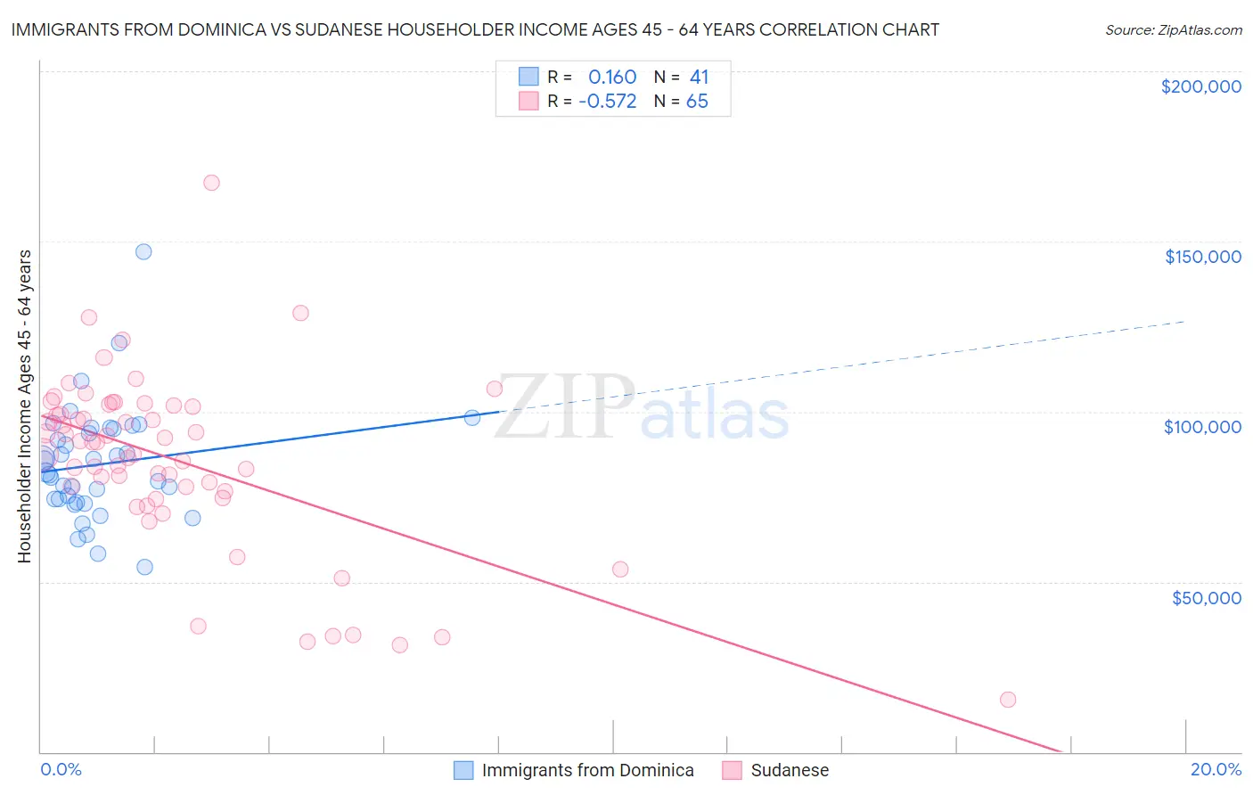 Immigrants from Dominica vs Sudanese Householder Income Ages 45 - 64 years