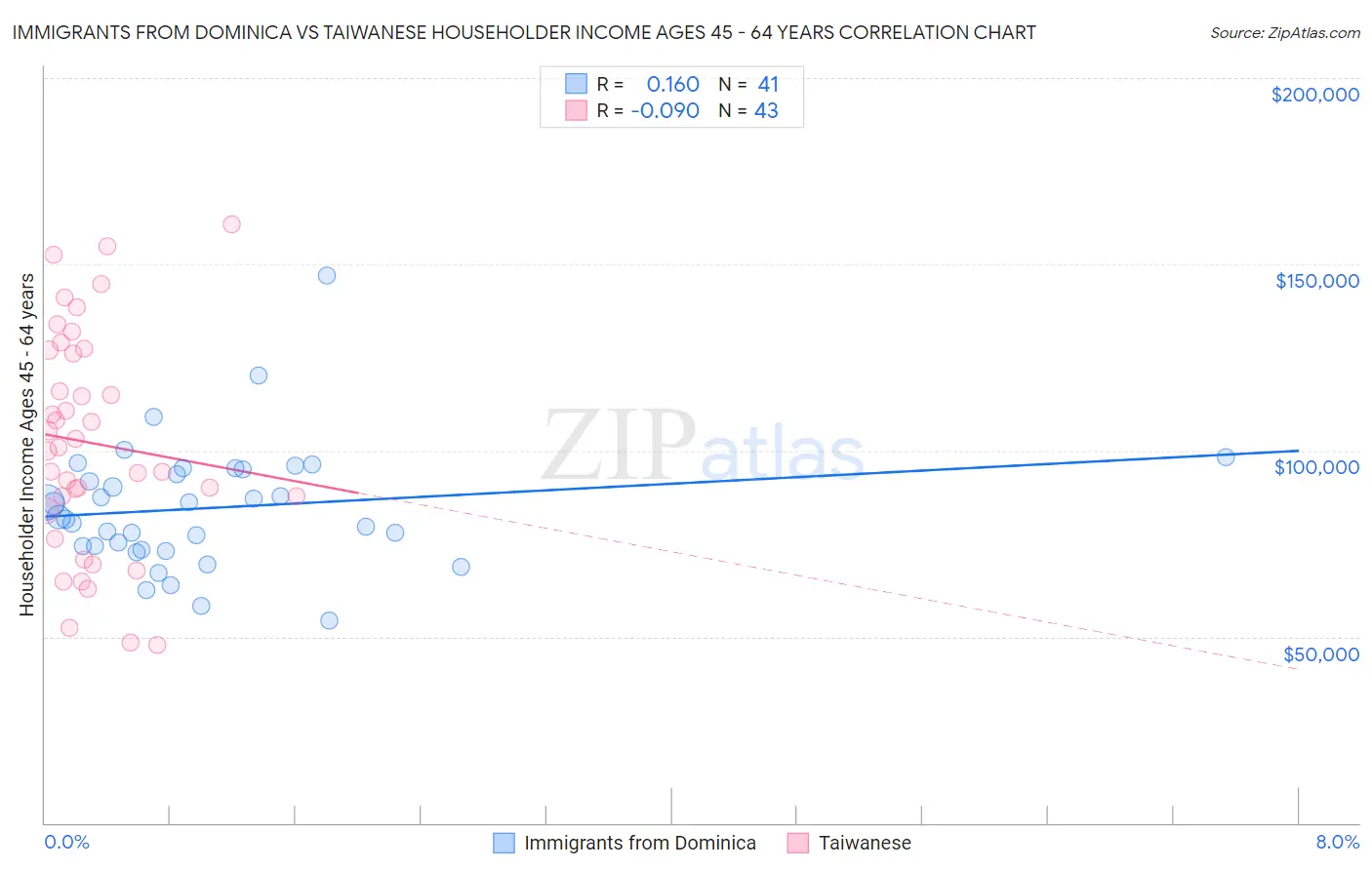 Immigrants from Dominica vs Taiwanese Householder Income Ages 45 - 64 years
