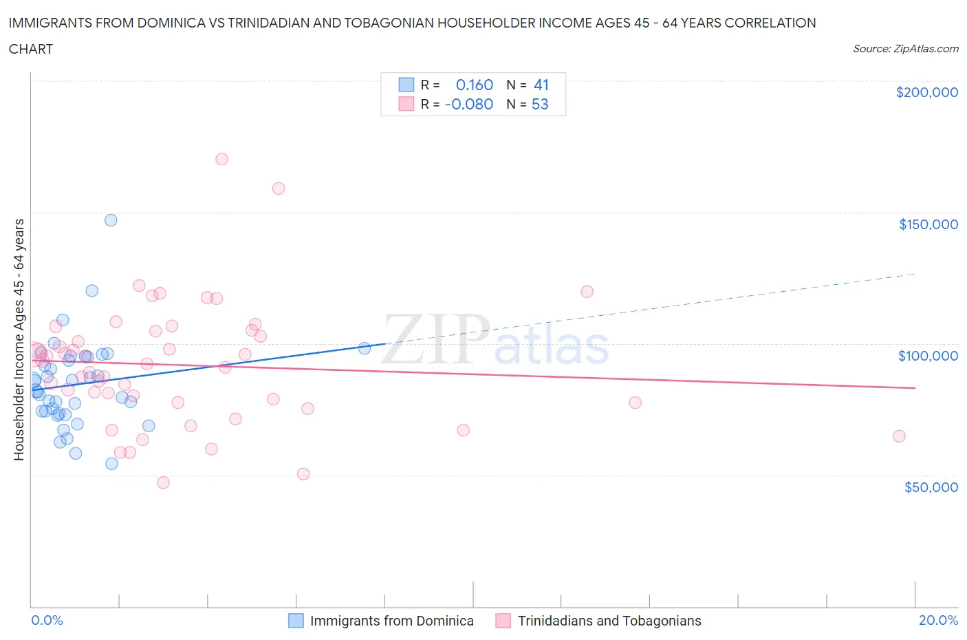 Immigrants from Dominica vs Trinidadian and Tobagonian Householder Income Ages 45 - 64 years