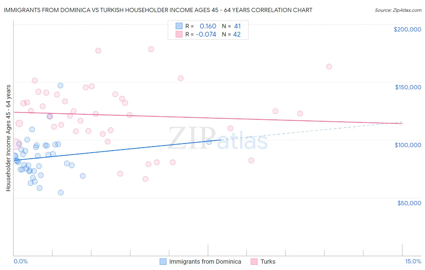 Immigrants from Dominica vs Turkish Householder Income Ages 45 - 64 years