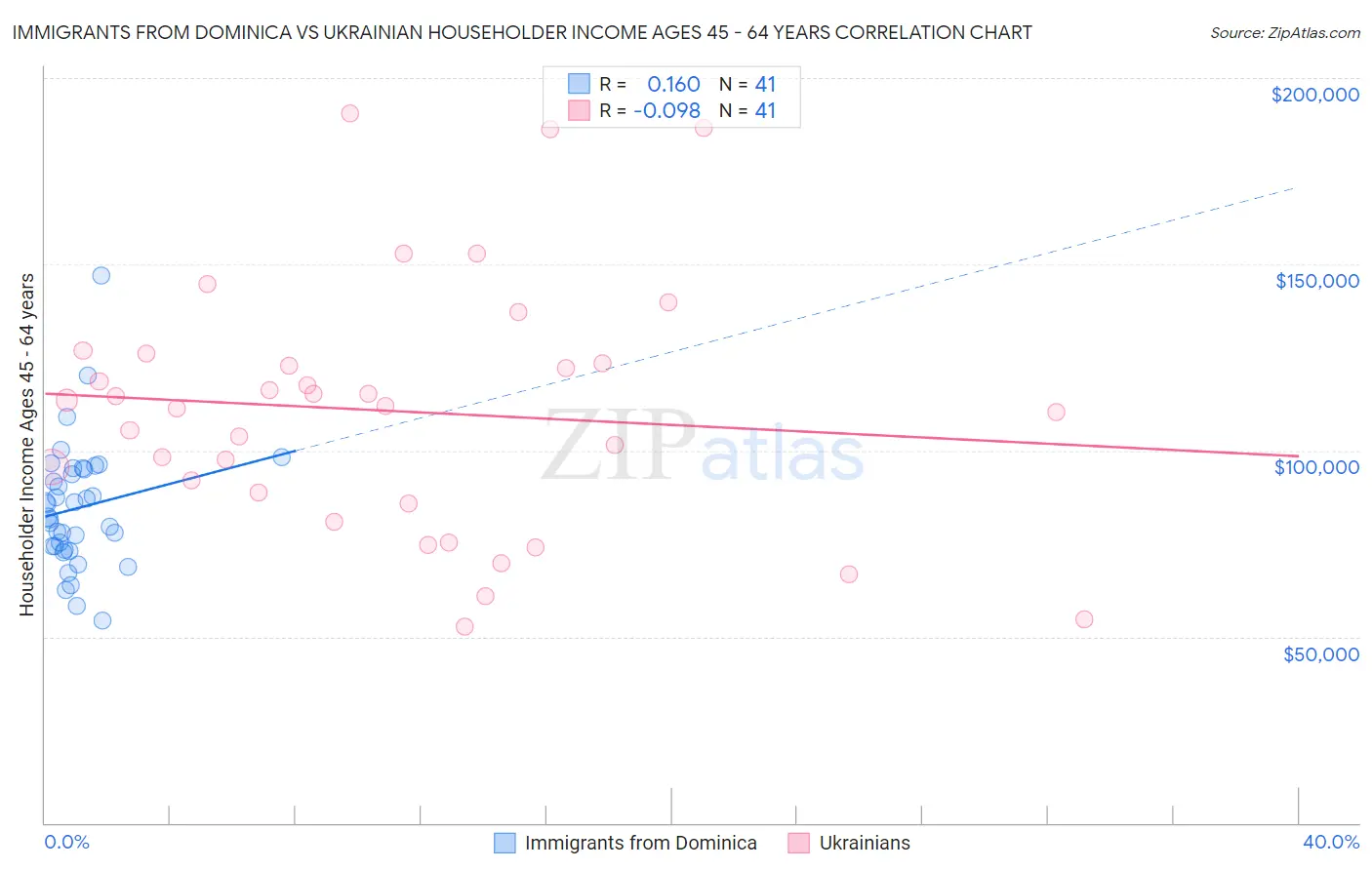 Immigrants from Dominica vs Ukrainian Householder Income Ages 45 - 64 years