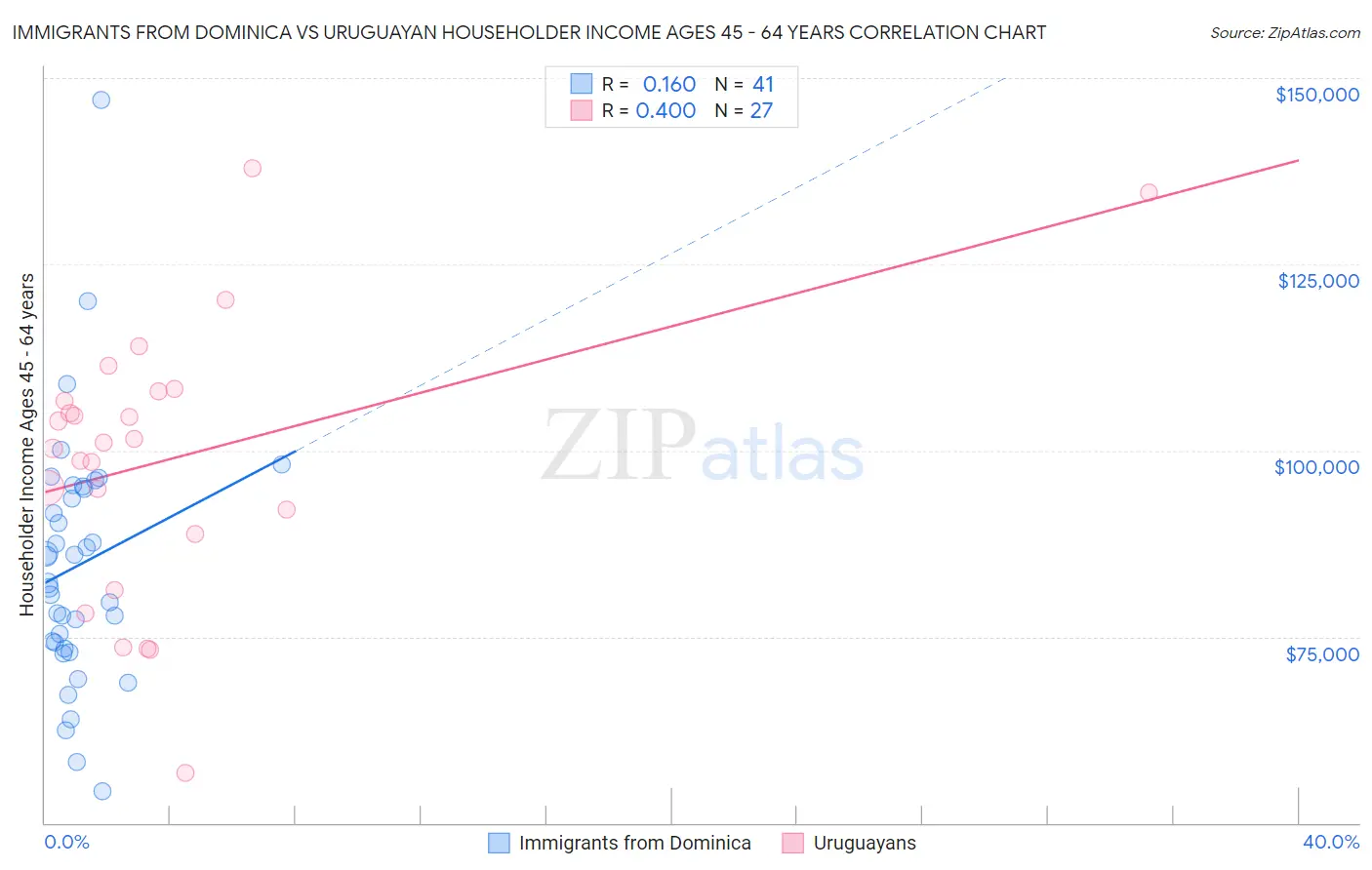 Immigrants from Dominica vs Uruguayan Householder Income Ages 45 - 64 years
