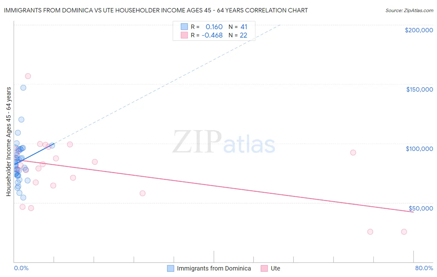 Immigrants from Dominica vs Ute Householder Income Ages 45 - 64 years
