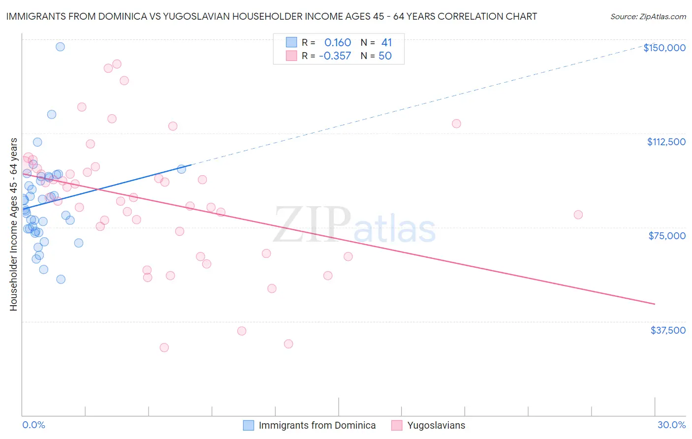Immigrants from Dominica vs Yugoslavian Householder Income Ages 45 - 64 years