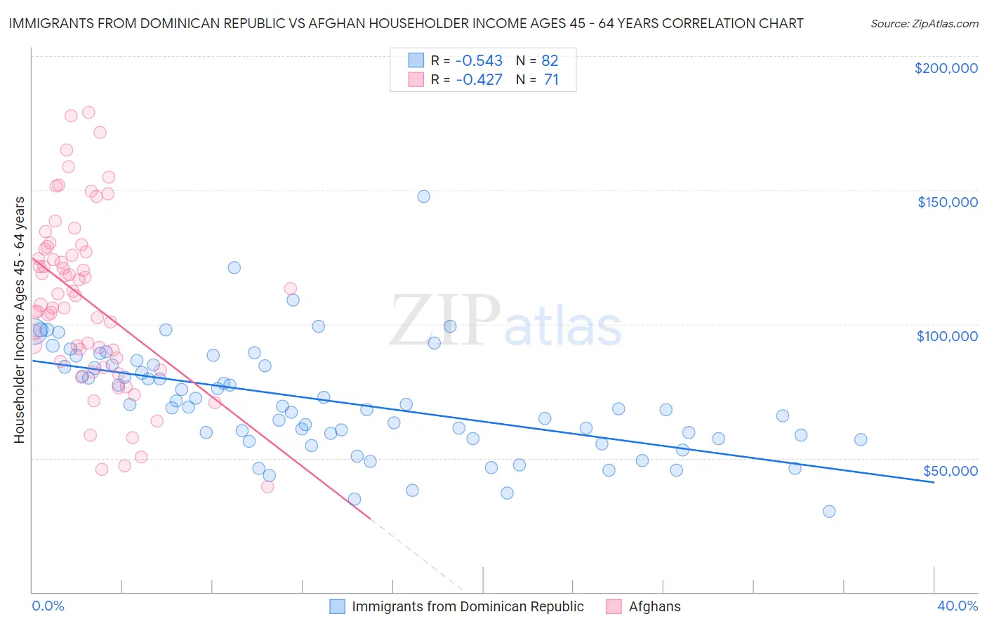 Immigrants from Dominican Republic vs Afghan Householder Income Ages 45 - 64 years