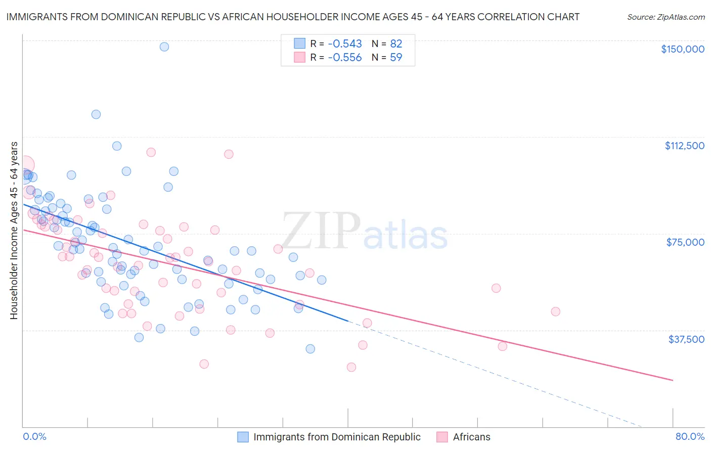 Immigrants from Dominican Republic vs African Householder Income Ages 45 - 64 years