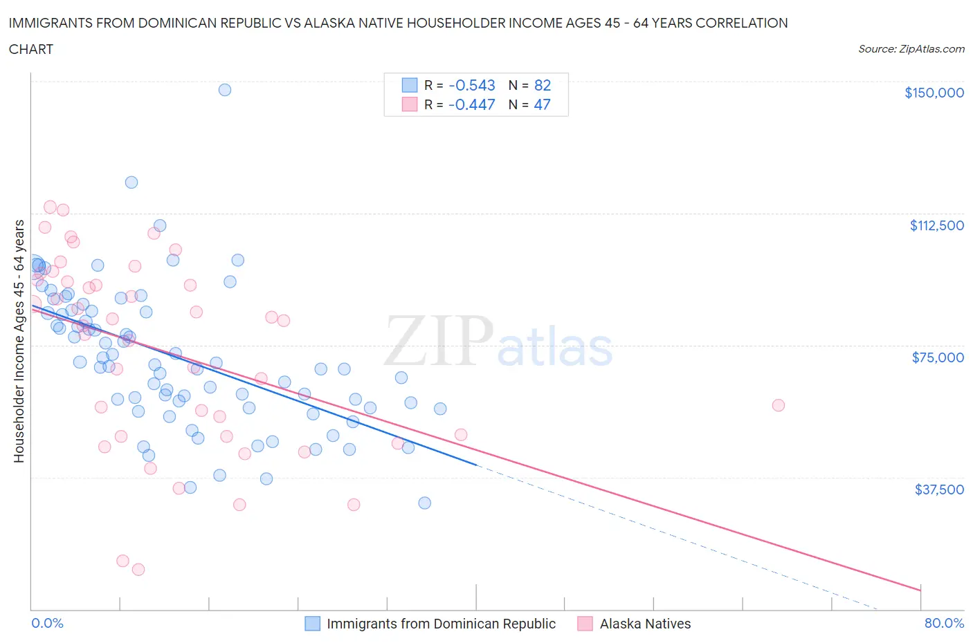 Immigrants from Dominican Republic vs Alaska Native Householder Income Ages 45 - 64 years