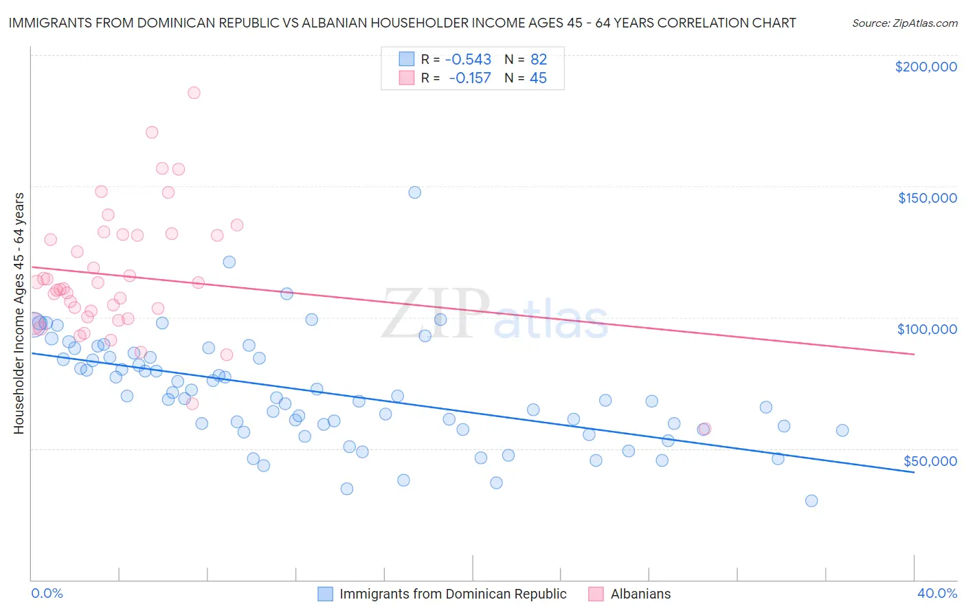 Immigrants from Dominican Republic vs Albanian Householder Income Ages 45 - 64 years