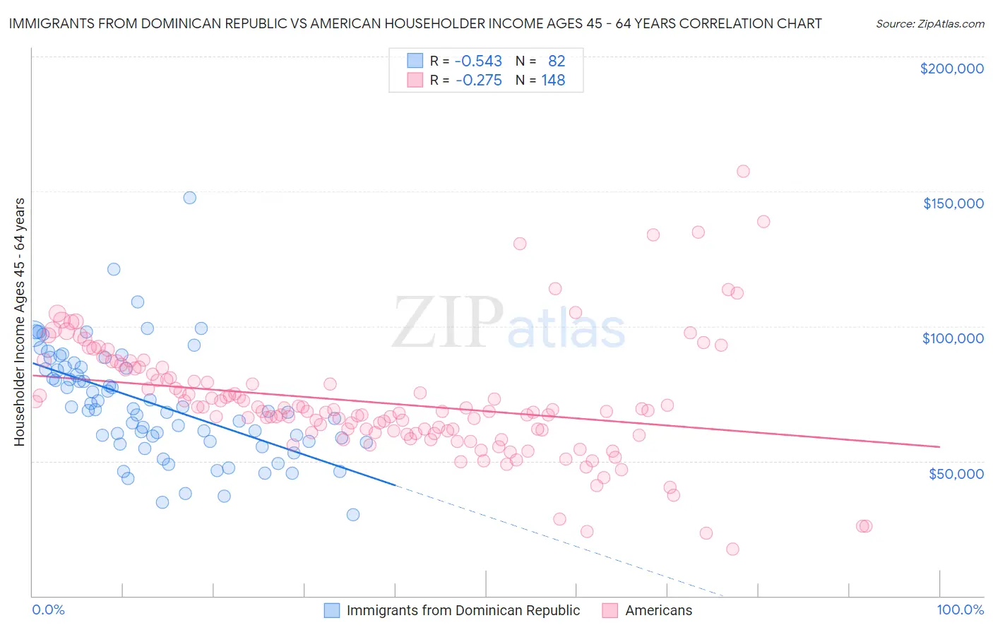 Immigrants from Dominican Republic vs American Householder Income Ages 45 - 64 years