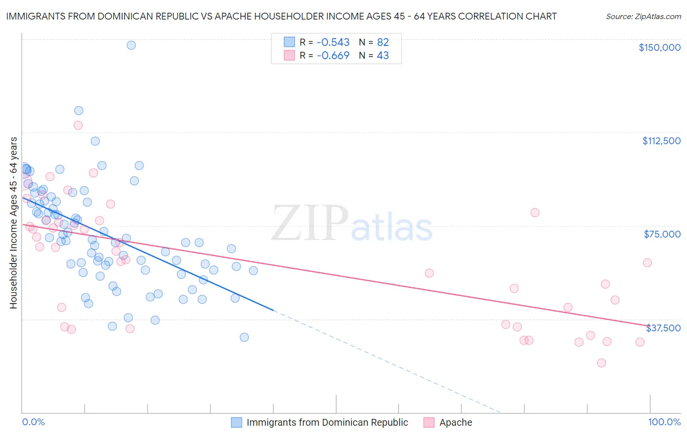 Immigrants from Dominican Republic vs Apache Householder Income Ages 45 - 64 years