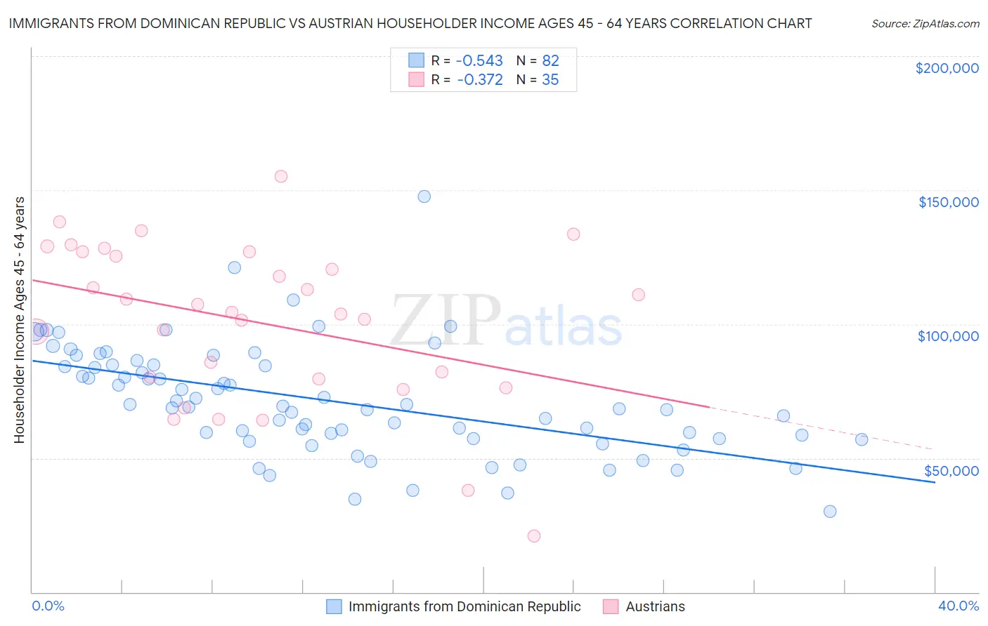 Immigrants from Dominican Republic vs Austrian Householder Income Ages 45 - 64 years
