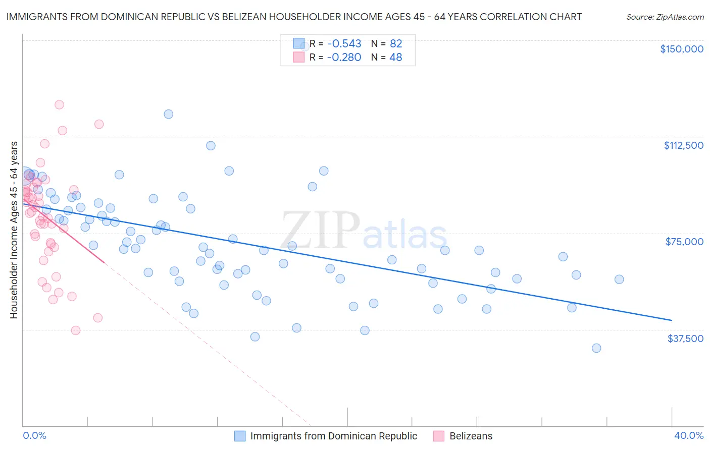 Immigrants from Dominican Republic vs Belizean Householder Income Ages 45 - 64 years