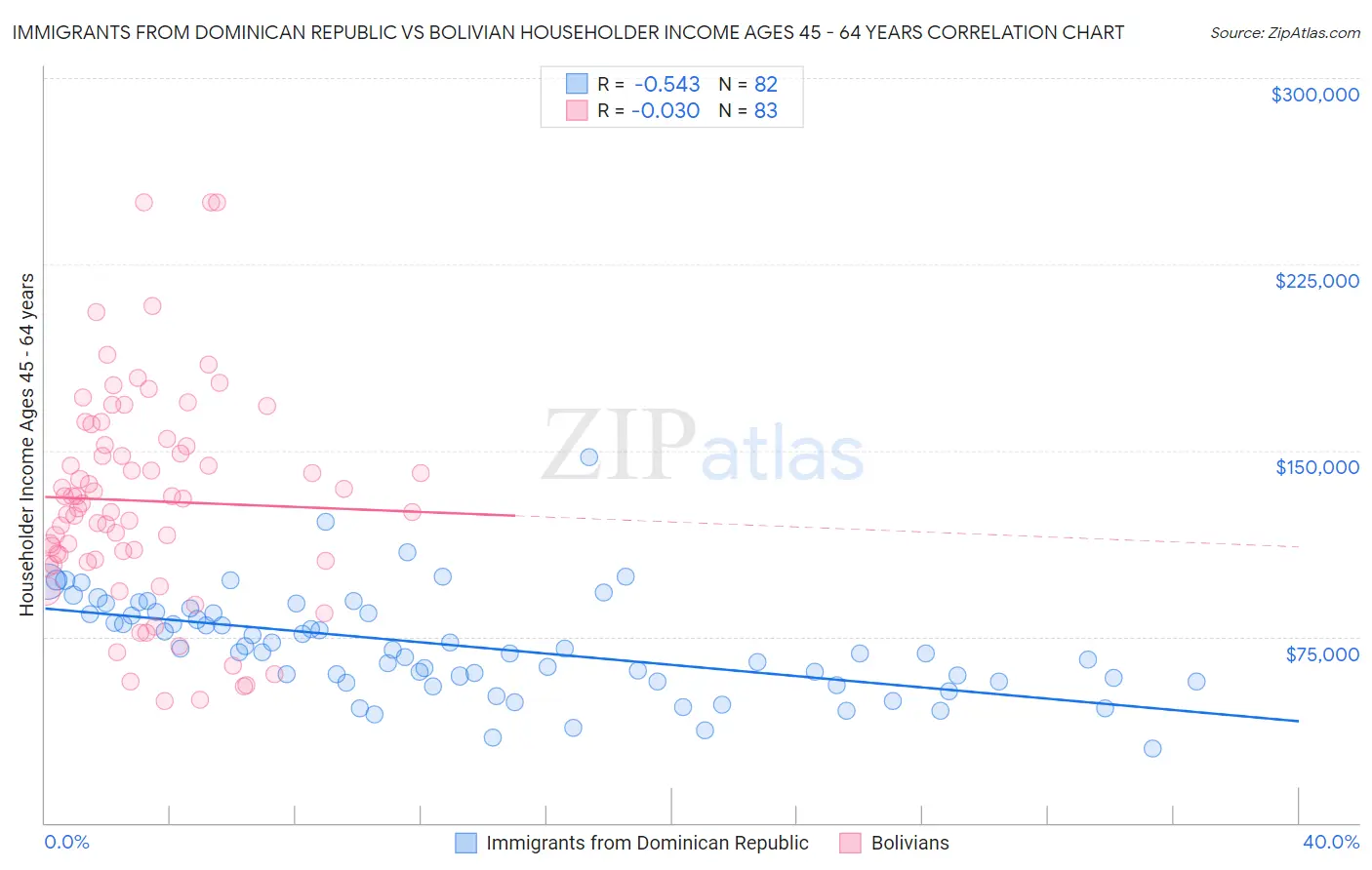 Immigrants from Dominican Republic vs Bolivian Householder Income Ages 45 - 64 years