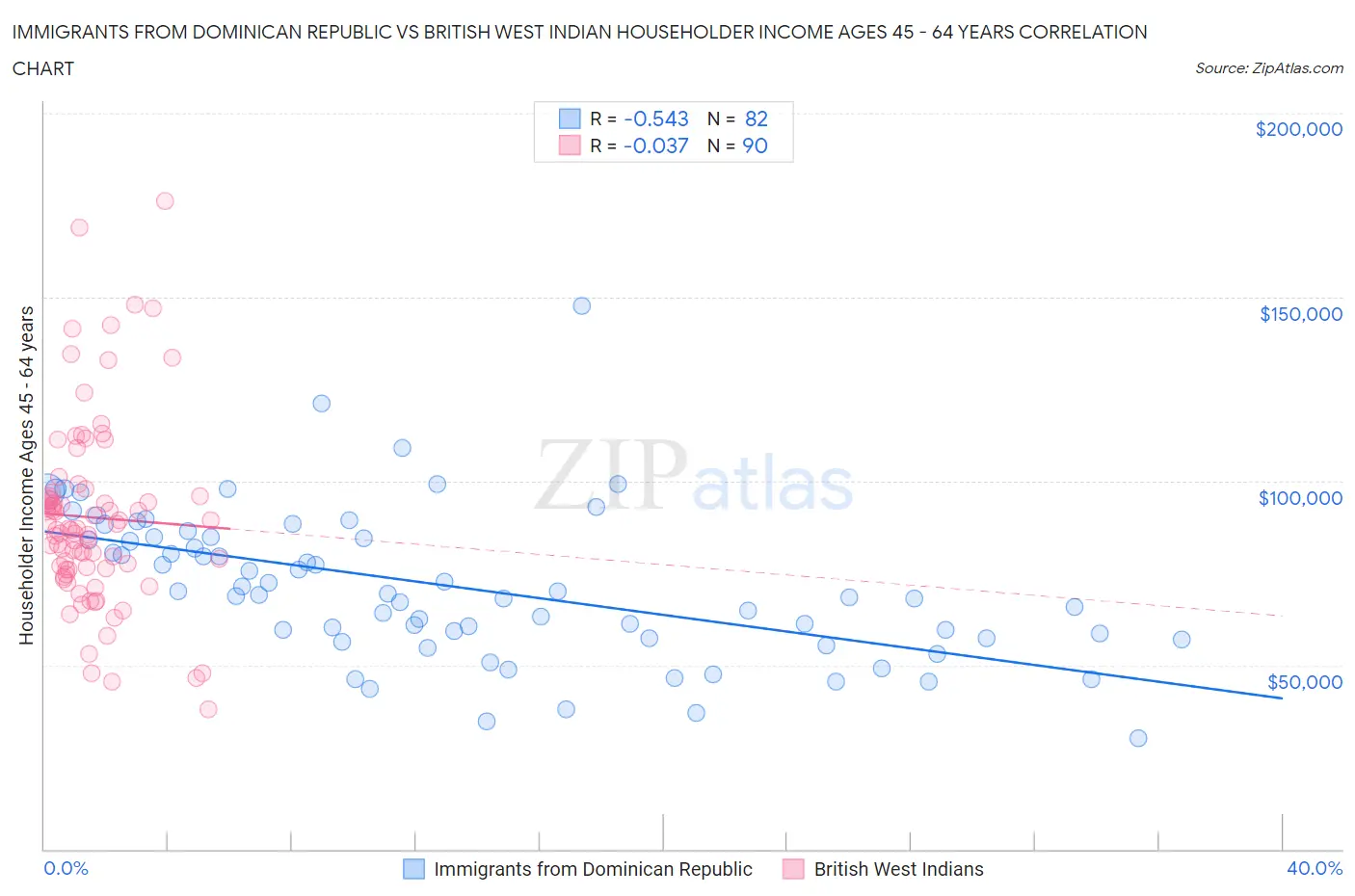 Immigrants from Dominican Republic vs British West Indian Householder Income Ages 45 - 64 years