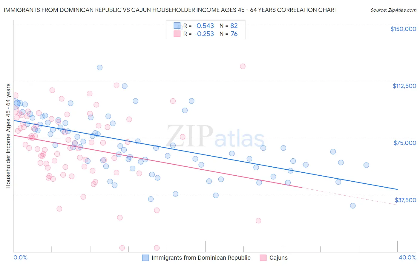 Immigrants from Dominican Republic vs Cajun Householder Income Ages 45 - 64 years