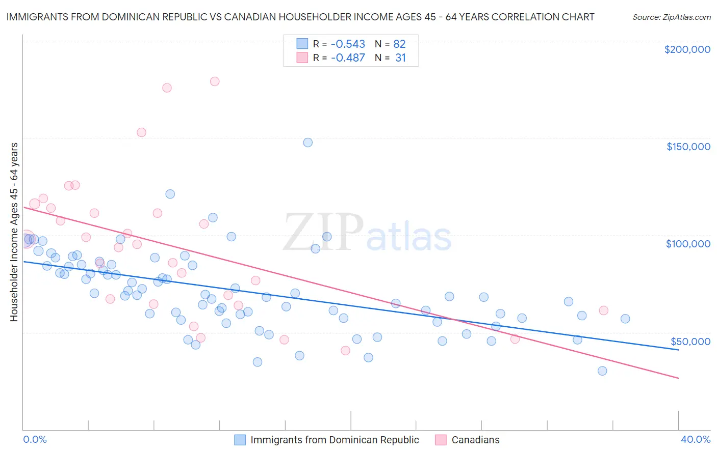 Immigrants from Dominican Republic vs Canadian Householder Income Ages 45 - 64 years