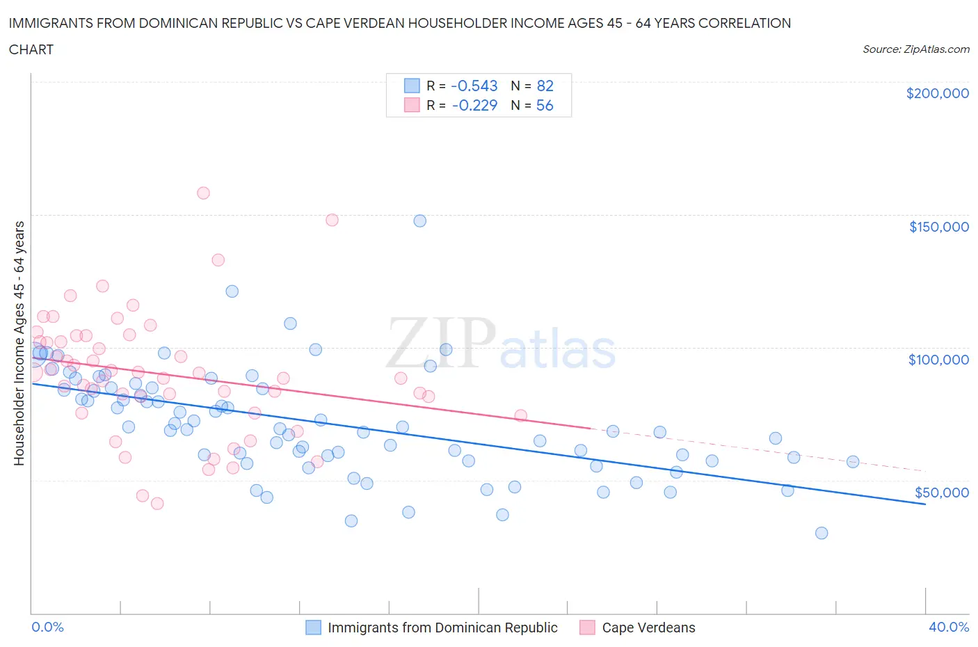 Immigrants from Dominican Republic vs Cape Verdean Householder Income Ages 45 - 64 years
