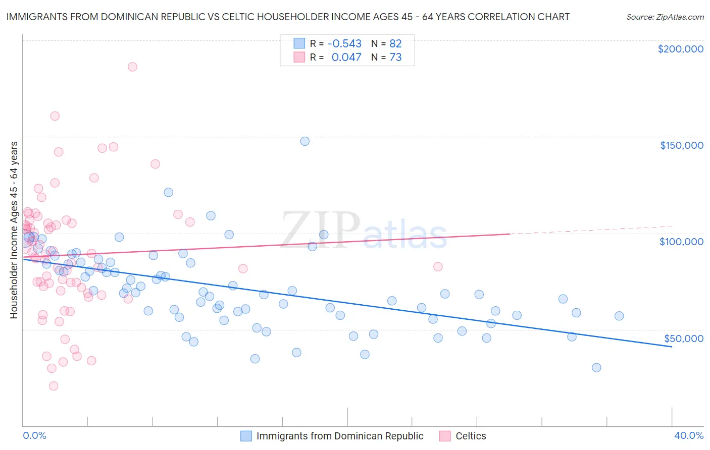 Immigrants from Dominican Republic vs Celtic Householder Income Ages 45 - 64 years