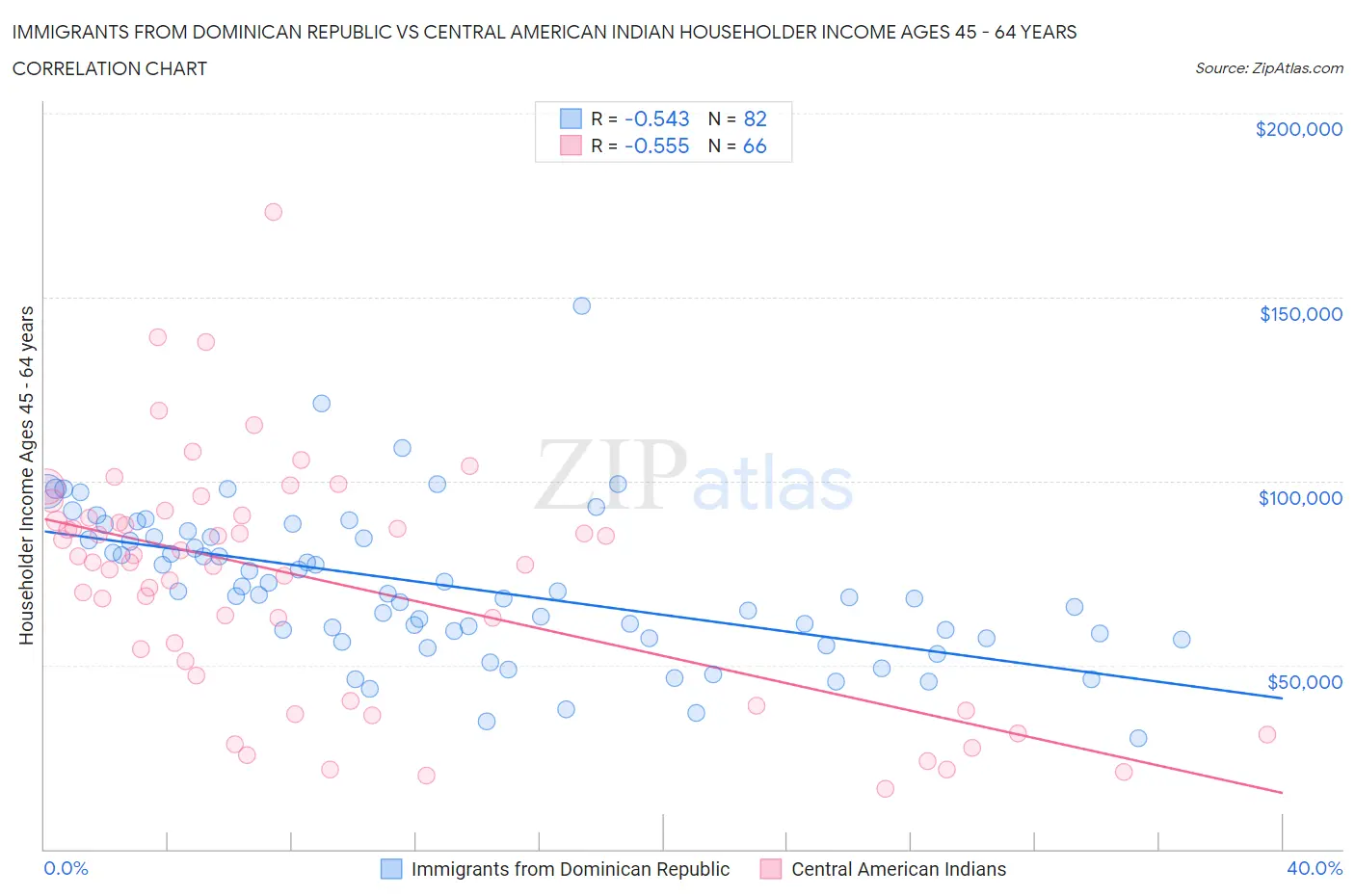 Immigrants from Dominican Republic vs Central American Indian Householder Income Ages 45 - 64 years