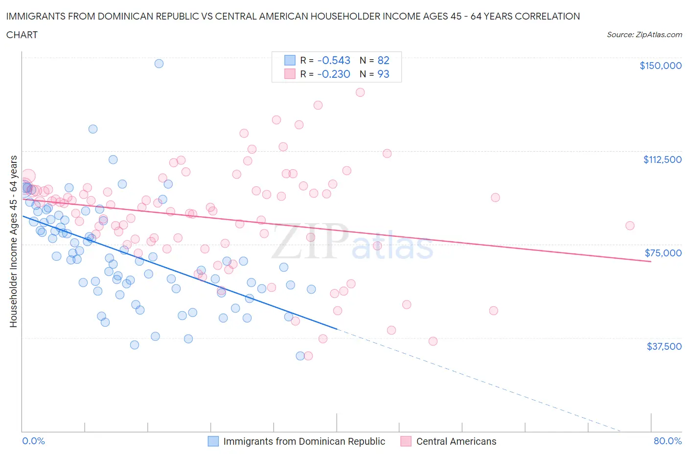 Immigrants from Dominican Republic vs Central American Householder Income Ages 45 - 64 years
