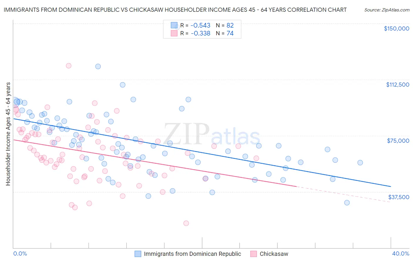 Immigrants from Dominican Republic vs Chickasaw Householder Income Ages 45 - 64 years