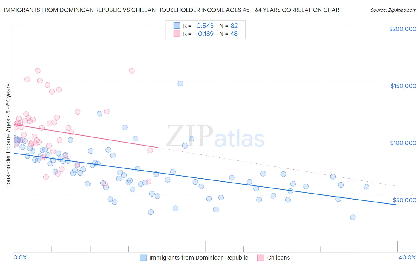 Immigrants from Dominican Republic vs Chilean Householder Income Ages 45 - 64 years