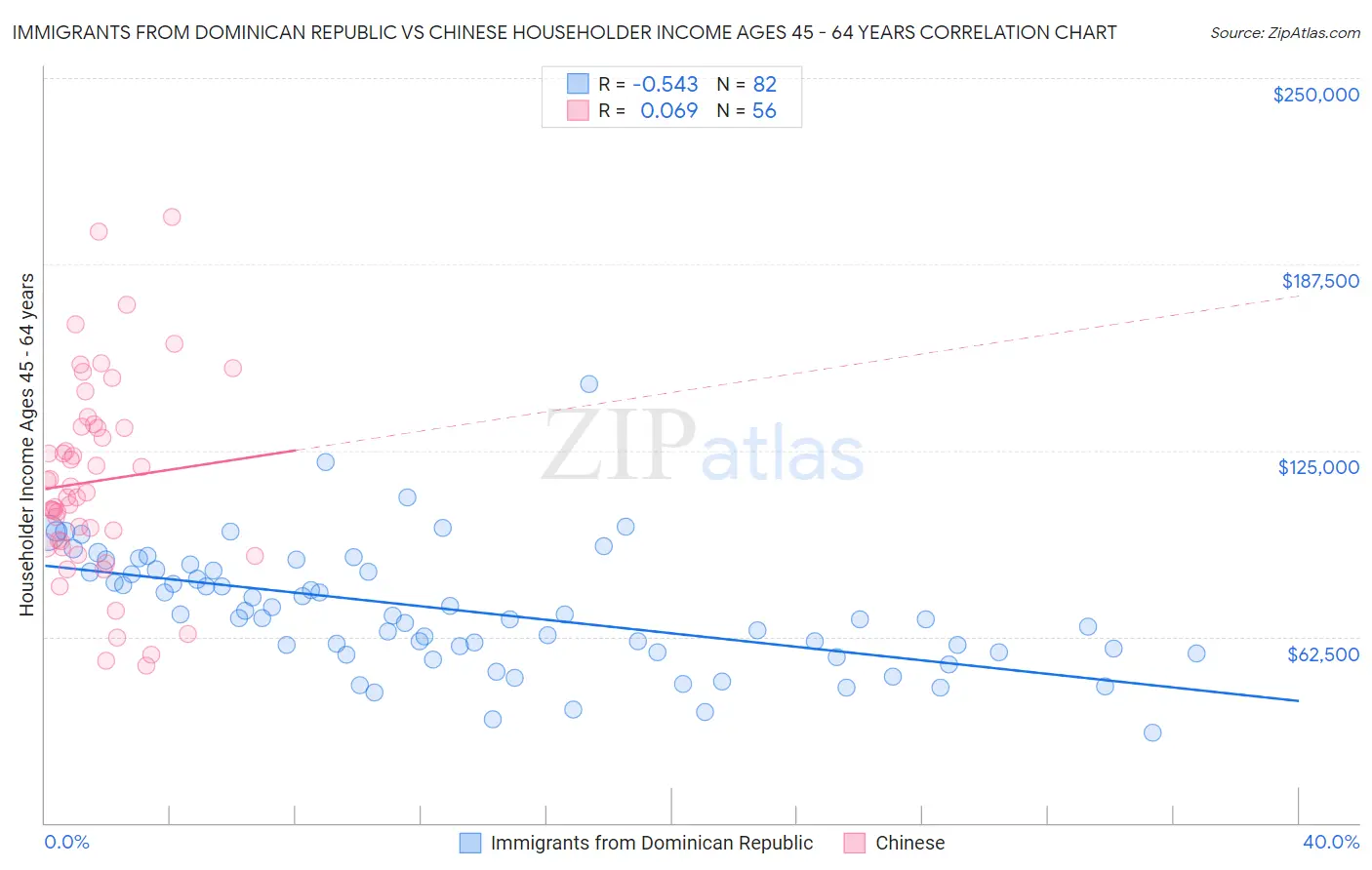 Immigrants from Dominican Republic vs Chinese Householder Income Ages 45 - 64 years