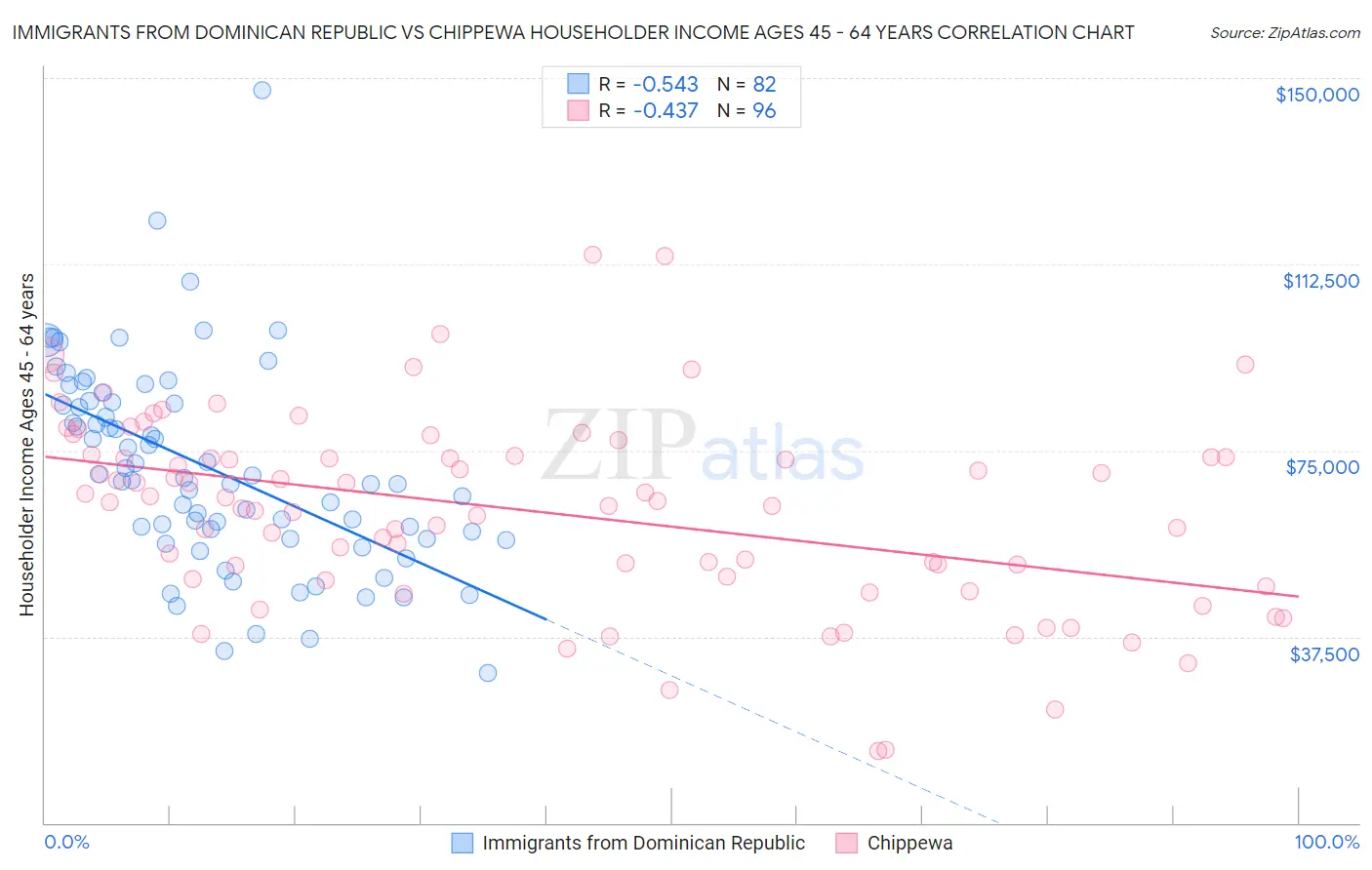 Immigrants from Dominican Republic vs Chippewa Householder Income Ages 45 - 64 years