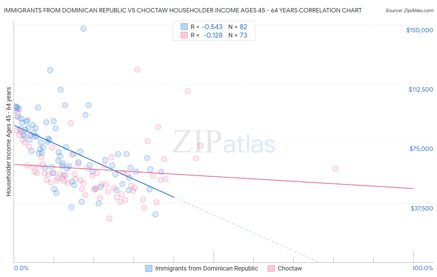 Immigrants from Dominican Republic vs Choctaw Householder Income Ages 45 - 64 years