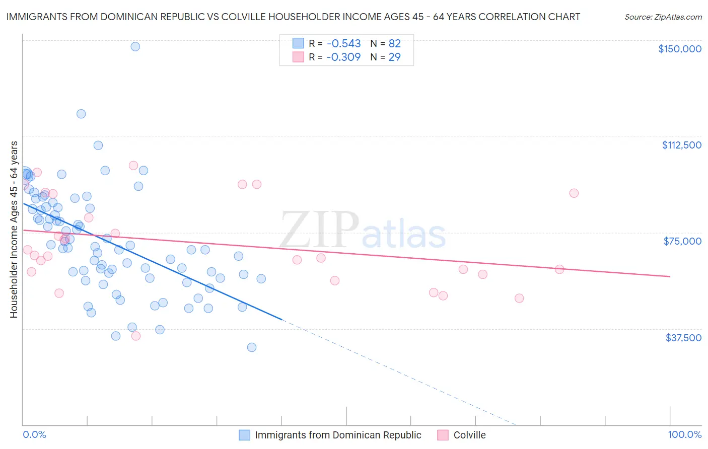 Immigrants from Dominican Republic vs Colville Householder Income Ages 45 - 64 years