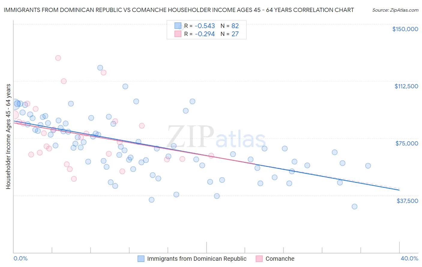 Immigrants from Dominican Republic vs Comanche Householder Income Ages 45 - 64 years