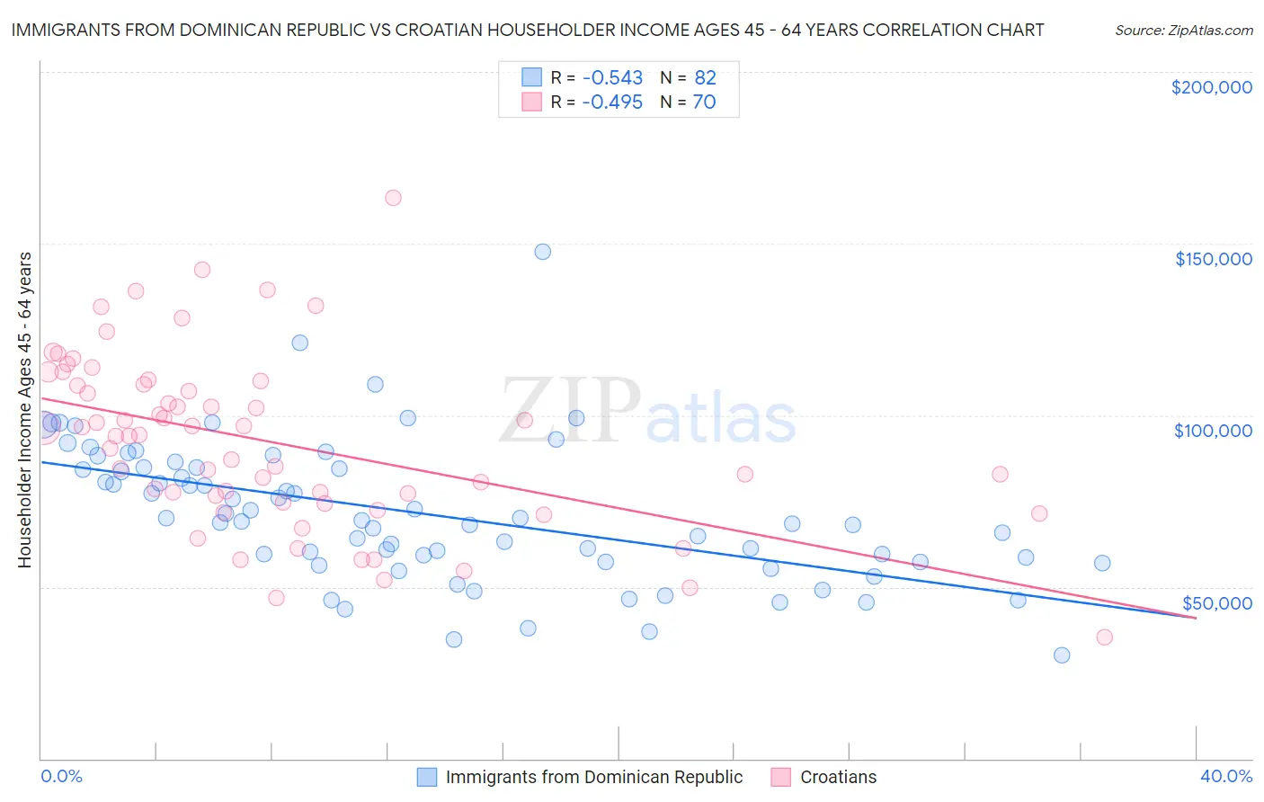 Immigrants from Dominican Republic vs Croatian Householder Income Ages 45 - 64 years