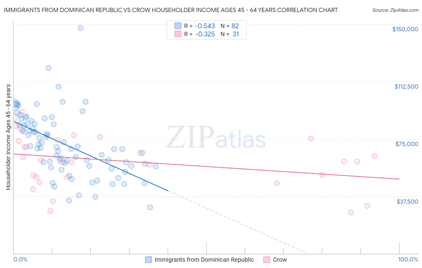 Immigrants from Dominican Republic vs Crow Householder Income Ages 45 - 64 years