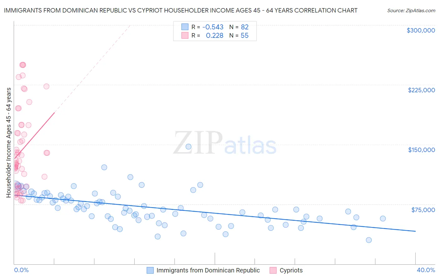 Immigrants from Dominican Republic vs Cypriot Householder Income Ages 45 - 64 years