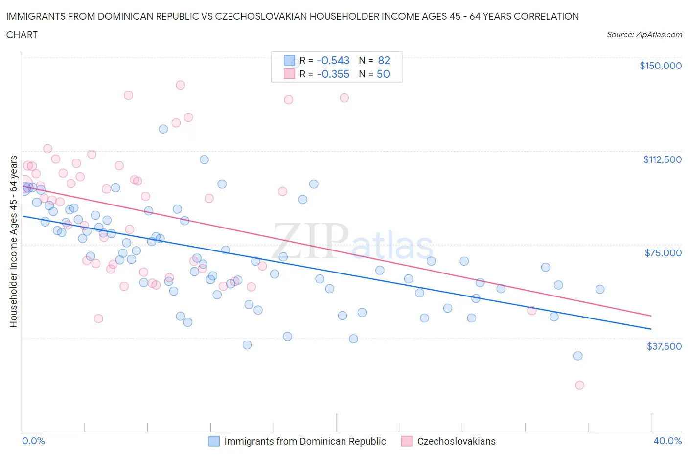 Immigrants from Dominican Republic vs Czechoslovakian Householder Income Ages 45 - 64 years