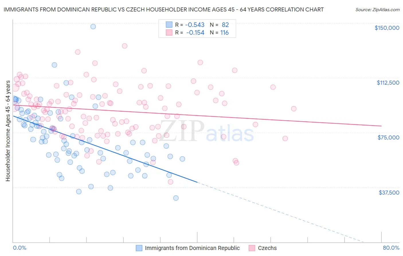 Immigrants from Dominican Republic vs Czech Householder Income Ages 45 - 64 years