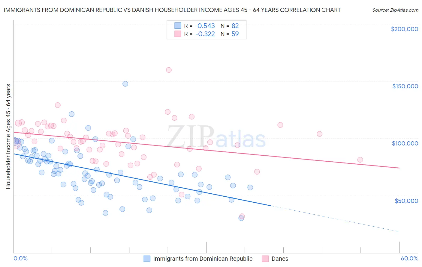 Immigrants from Dominican Republic vs Danish Householder Income Ages 45 - 64 years