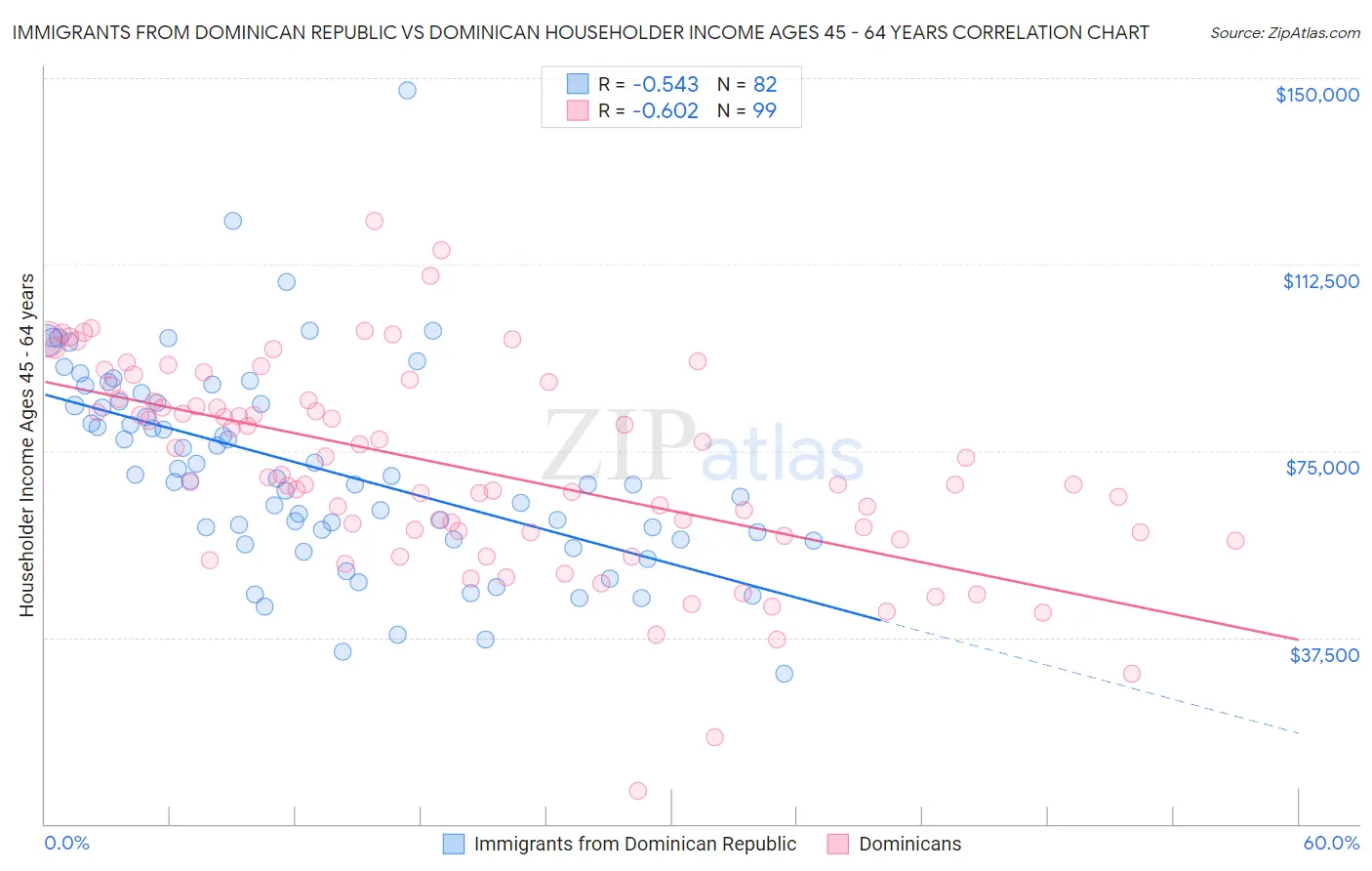 Immigrants from Dominican Republic vs Dominican Householder Income Ages 45 - 64 years