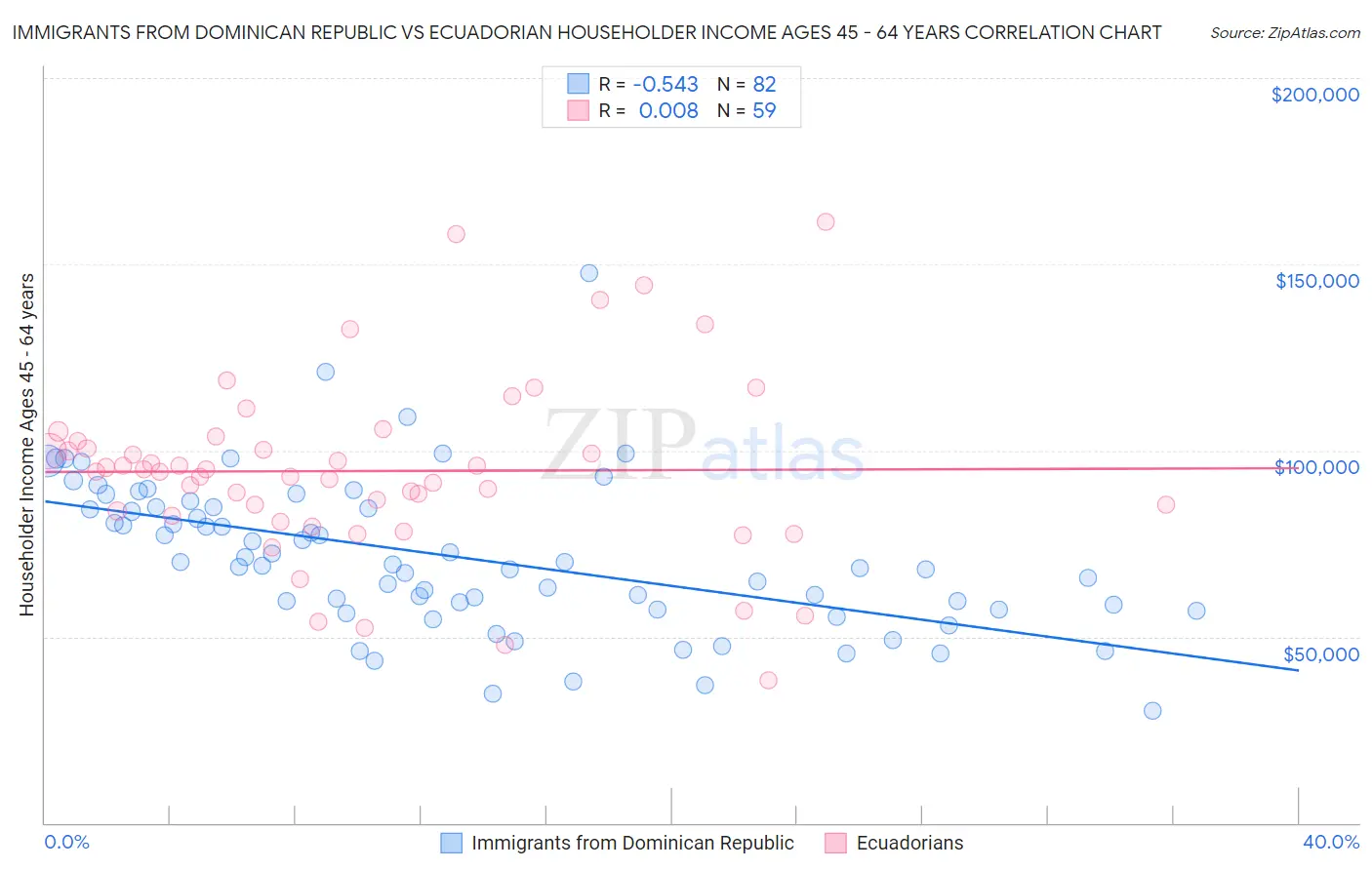 Immigrants from Dominican Republic vs Ecuadorian Householder Income Ages 45 - 64 years