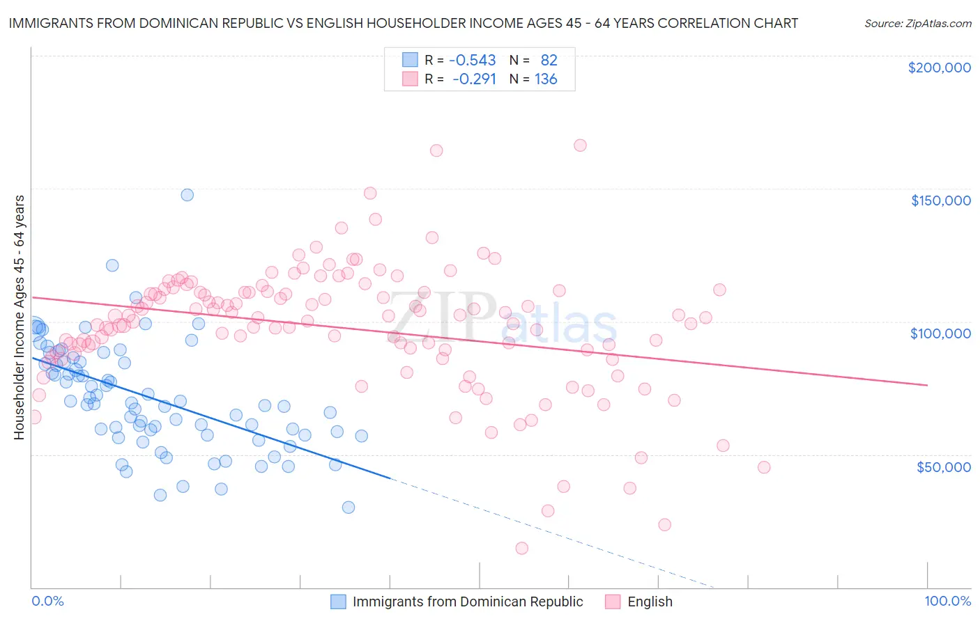Immigrants from Dominican Republic vs English Householder Income Ages 45 - 64 years